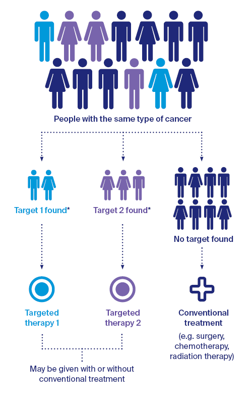 How Does Targeted Therapy Work?